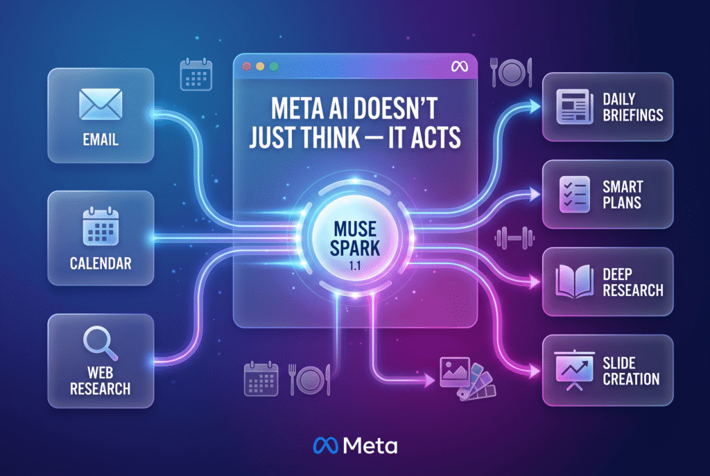 An abstract graphic illustrating Meta AI agent features through interconnected workflow nodes.