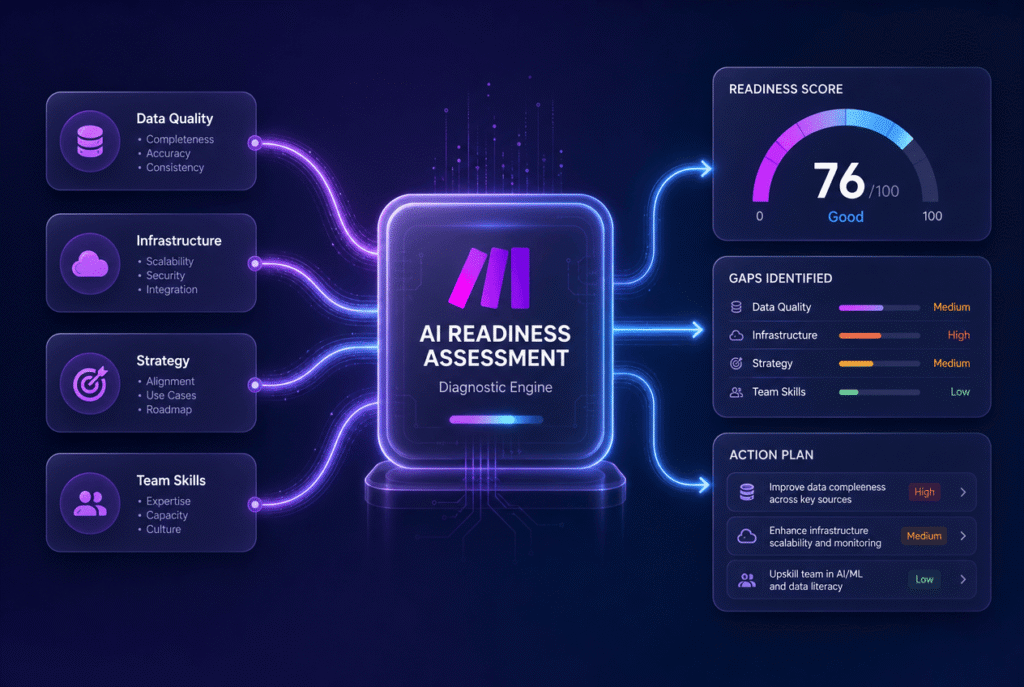 An abstract graphic of digital nodes and structured pillars showing an AI readiness assessment.