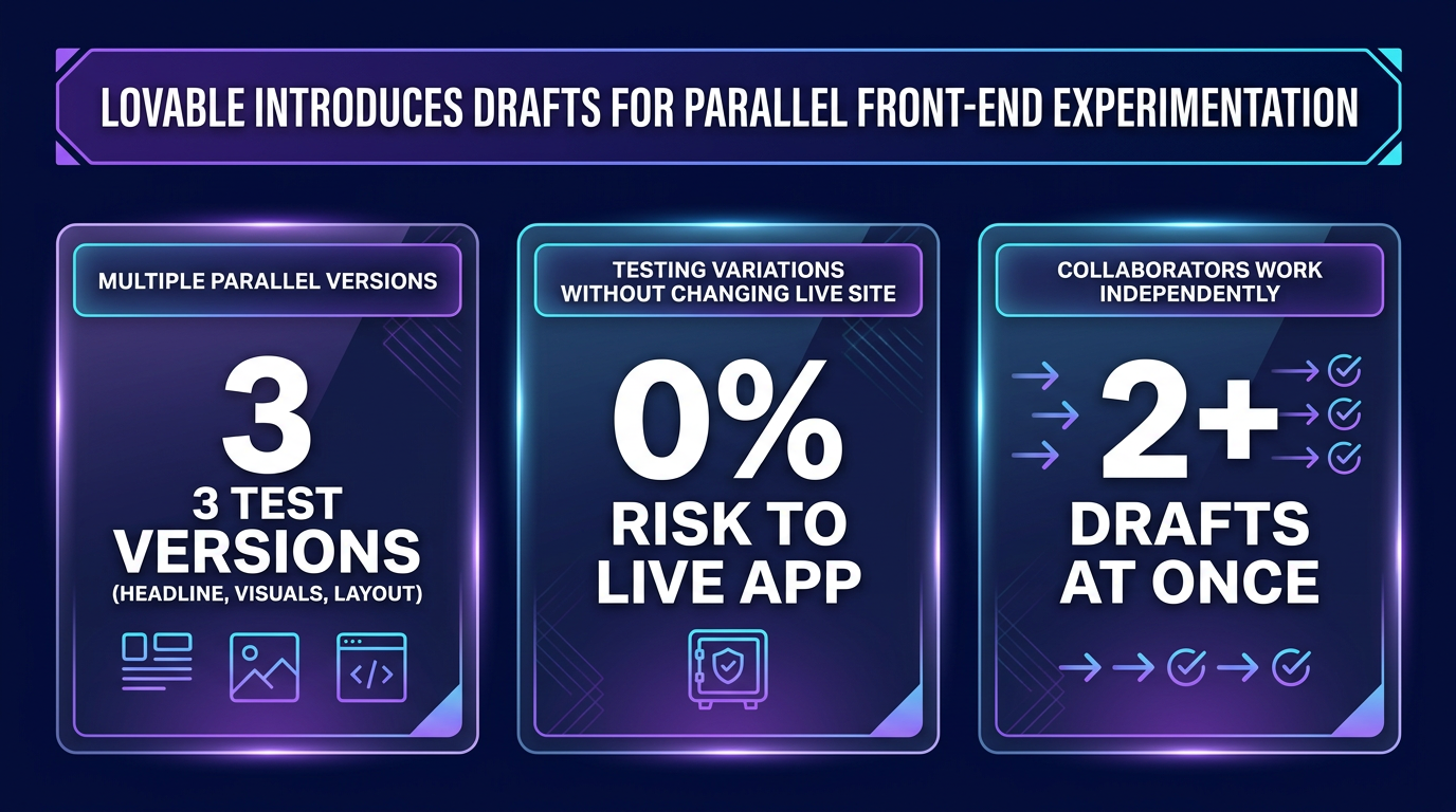 Lovable introduces drafts: comparing multiple parallel test versions before publishing to the live app