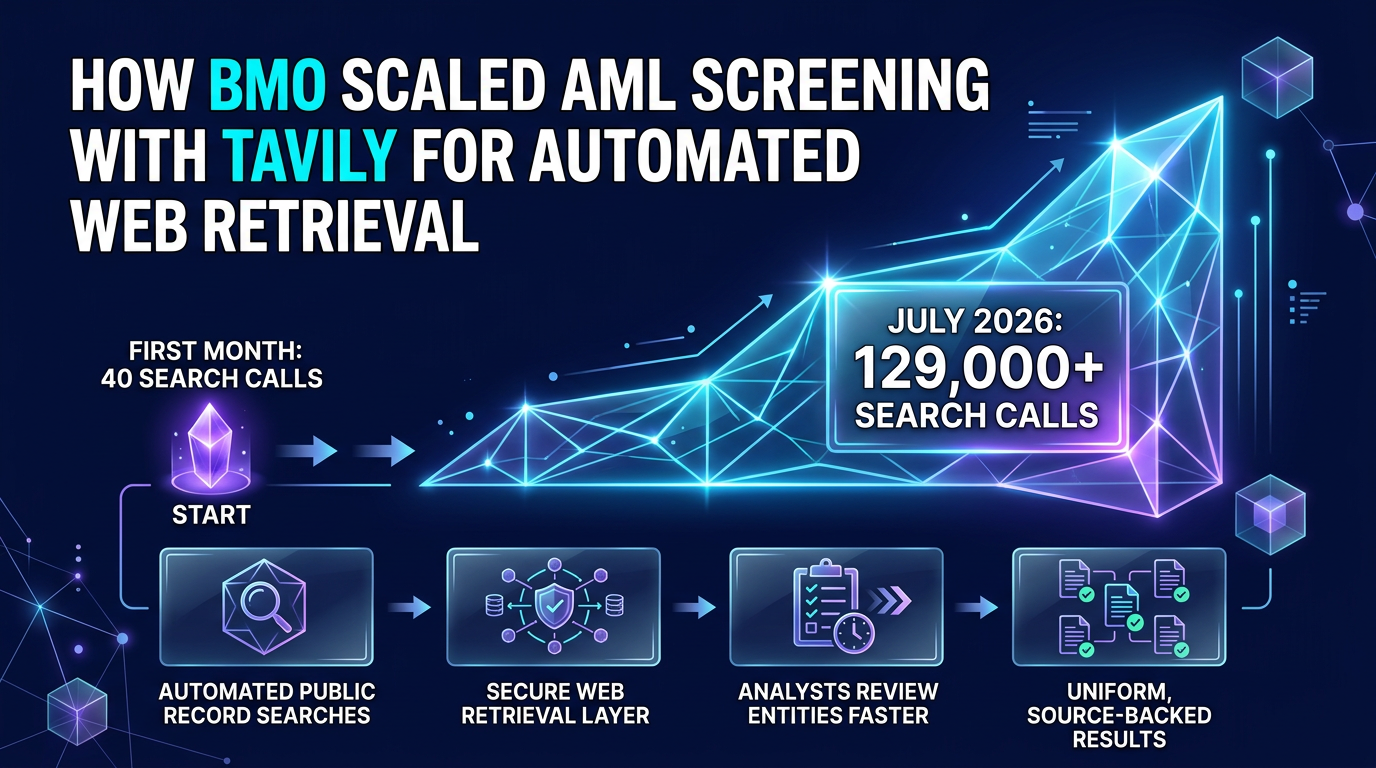 BMO AML screening Tavily automated public record retrieval workflow for compliance analysts