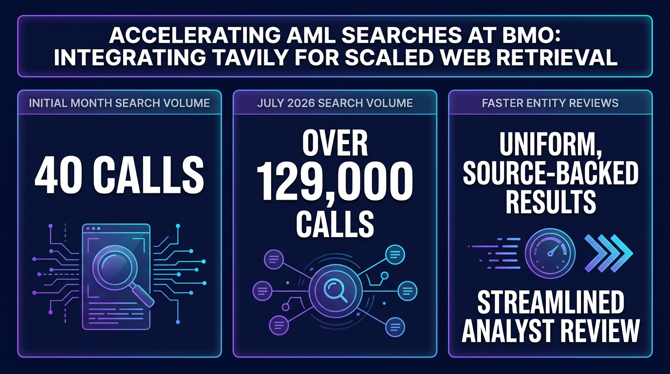 BMO AML screening Tavily search volume scaling from 40 to over 129,000 calls per month