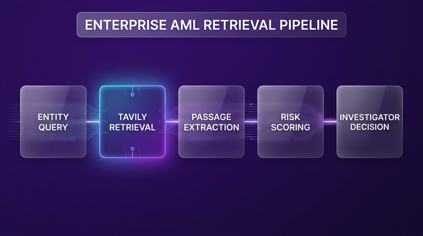 BMO AML screening Tavily scaling automated web retrieval call volume chart