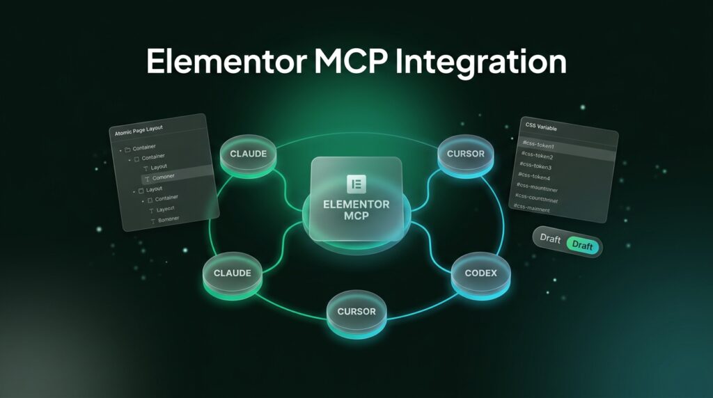 Network diagram showing Elementor MCP connecting AI assistants like Claude and Cursor to WordPress site structures